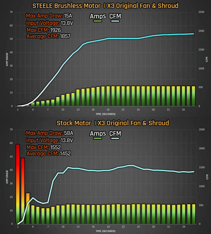 STEELE Pro Brushless Radiator Fan Motor Upgrade CanAm Maverick X3